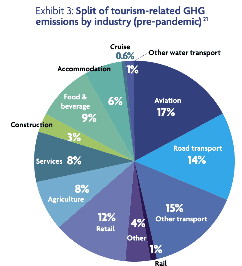 sustainable travel skift graphic