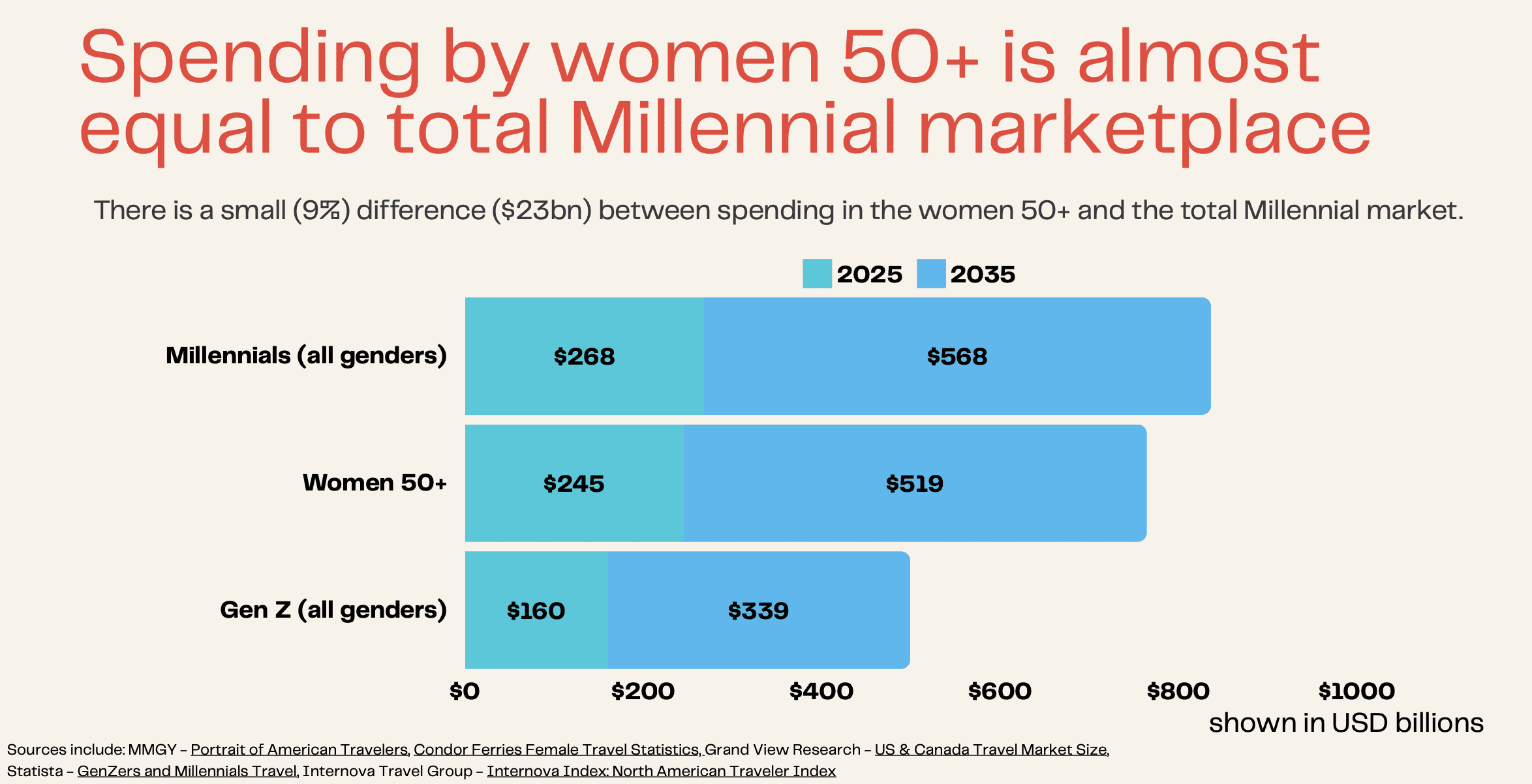 journeywoman research women over 50 generations