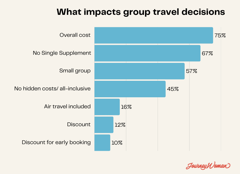 group travel chart 