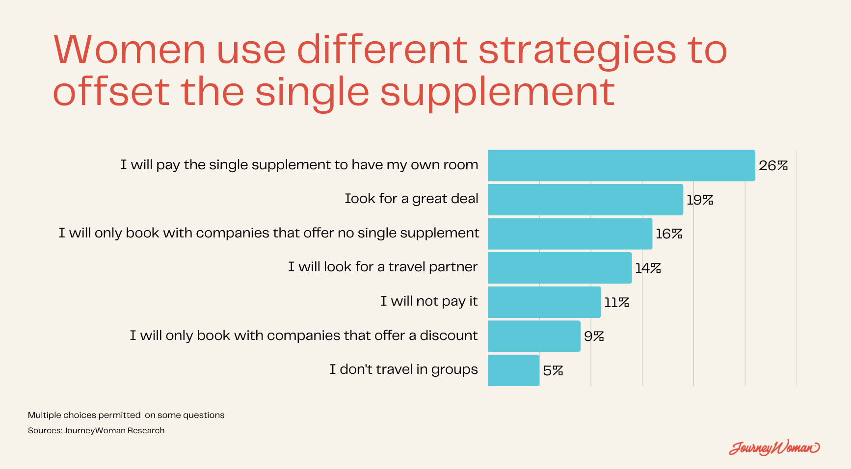 no single supplement 