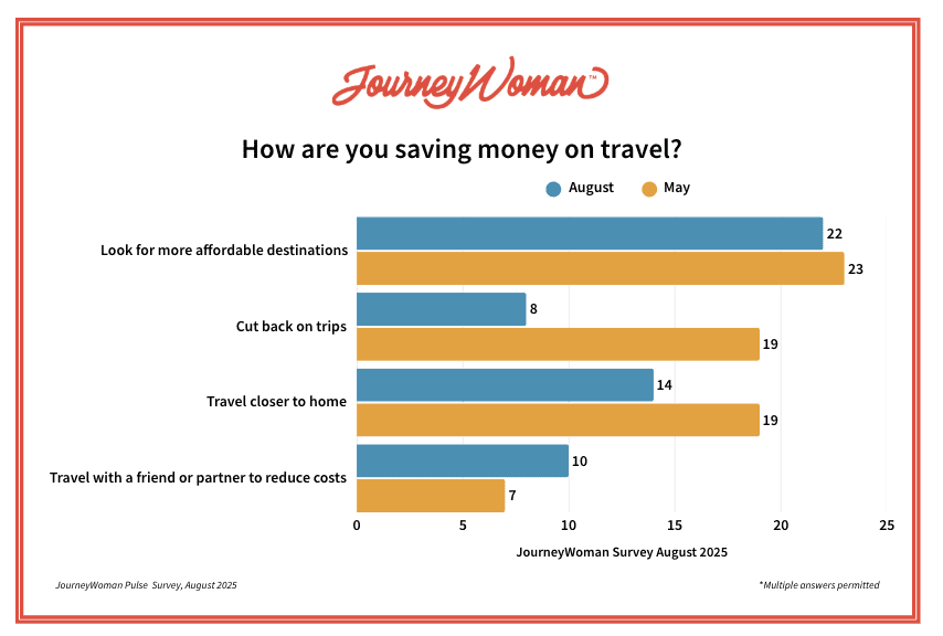 save money on trvel survey august 2025 chart