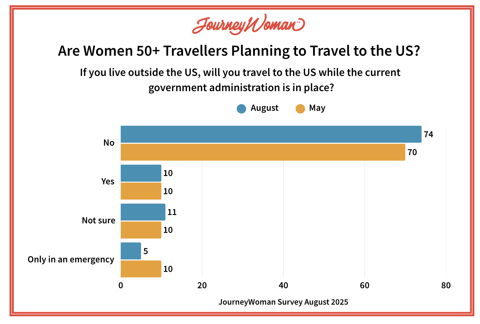 chart august 2025 travel to the US 